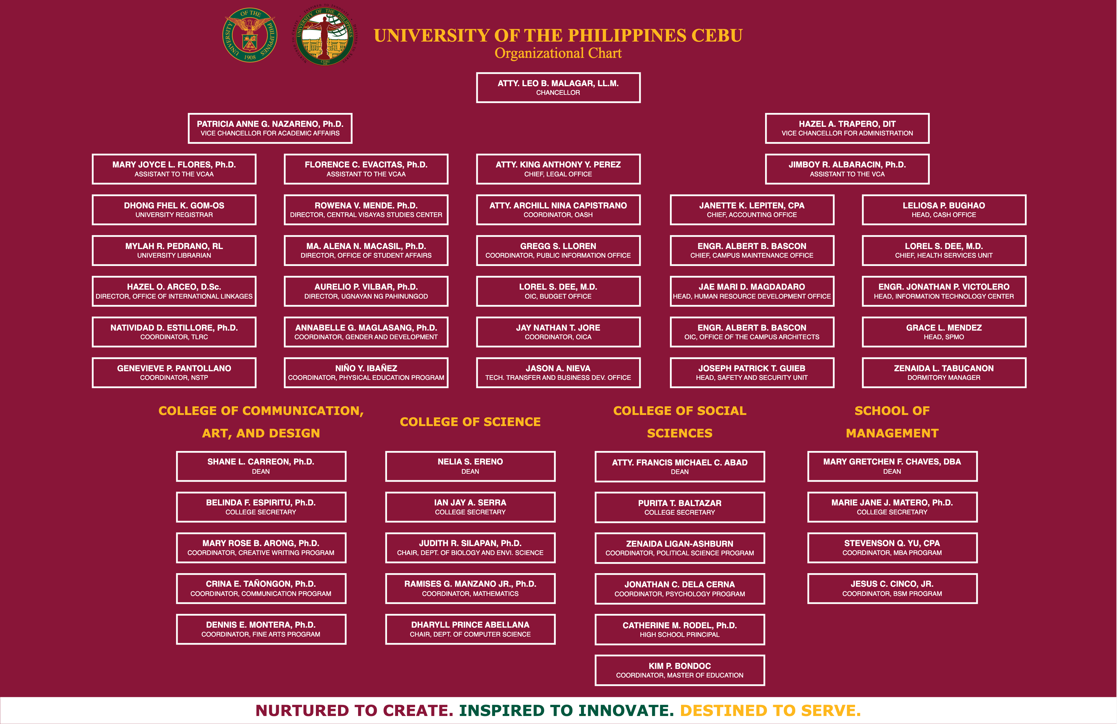 Organizational Chart